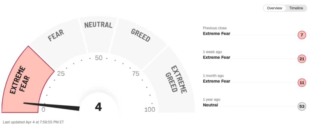 Fear & Greed Index aggiornato all 4 aprile 2025