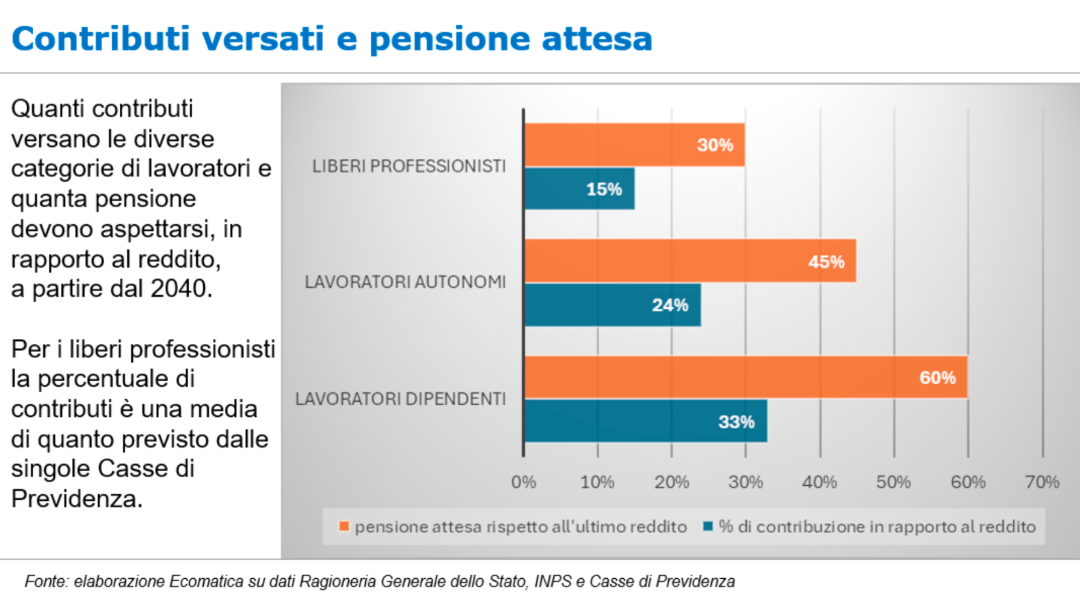 Ragioneria Generale dello Stato, INPS, Casse, Previdenza, dipendenti, autonomi, liberi professionisti