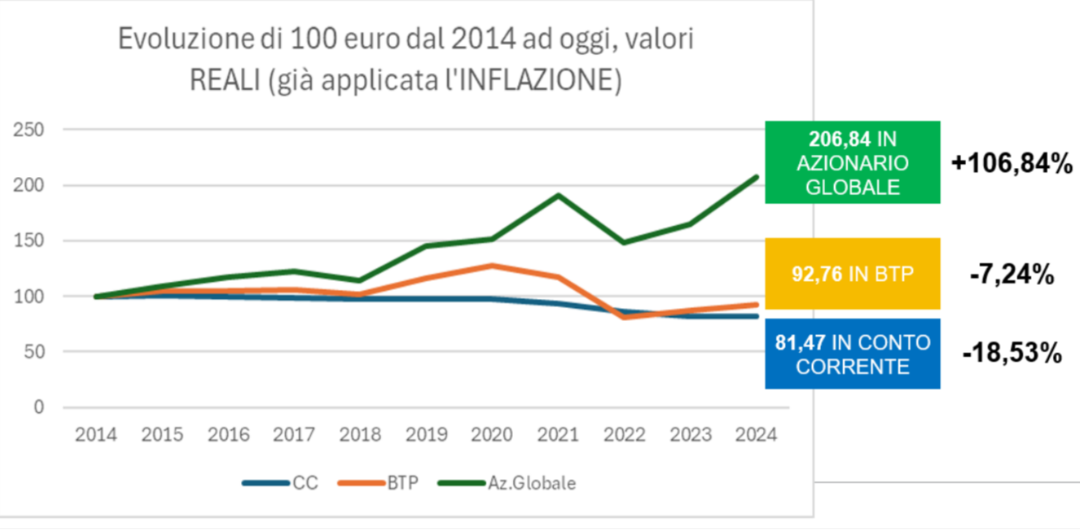 Evoluzione 100 euro dal 2014 ad oggi