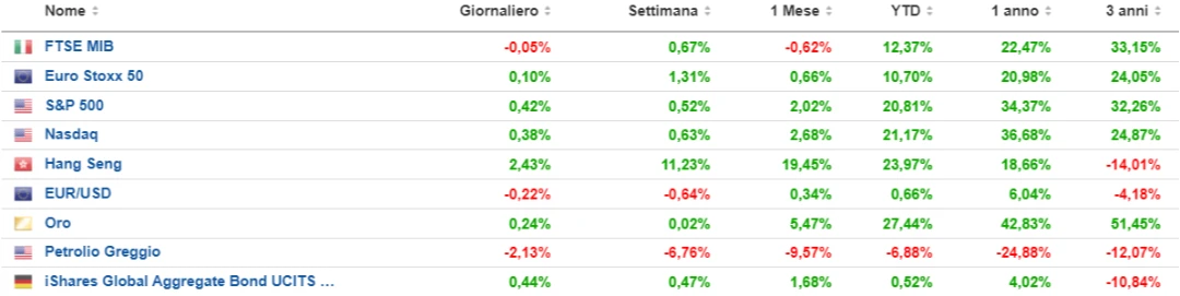 aggiornamento mercati settembre 2024 Daniele Bertotti Investing