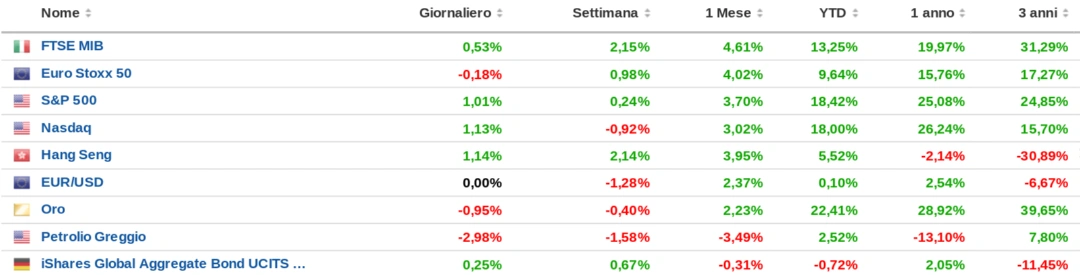 Performance mercati finanziari a fine agosto 2024