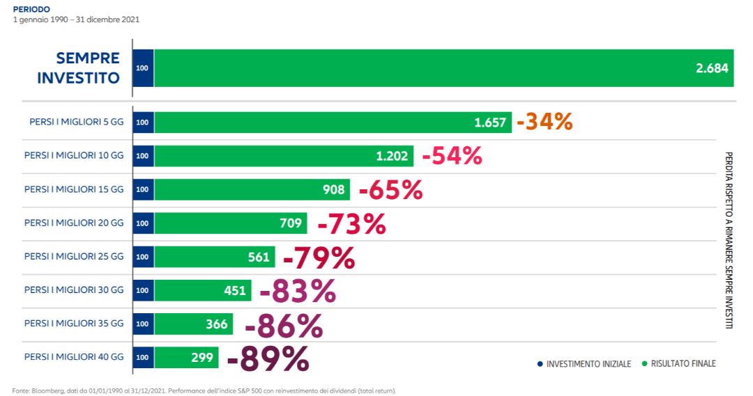 Il momento giusto per investire