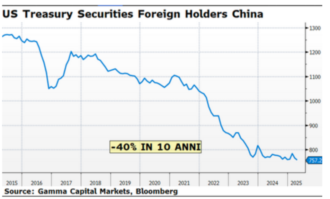 Riduzione decennale acquisti Treasury da parte della Cina