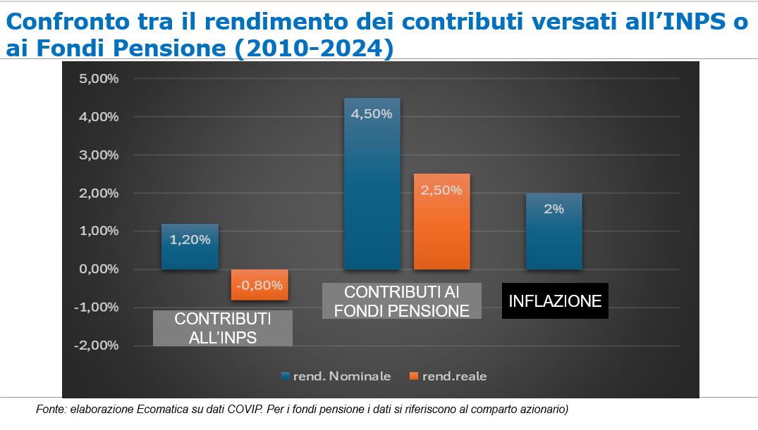 rendimenti INPS vs fondi pensione vs inflazione