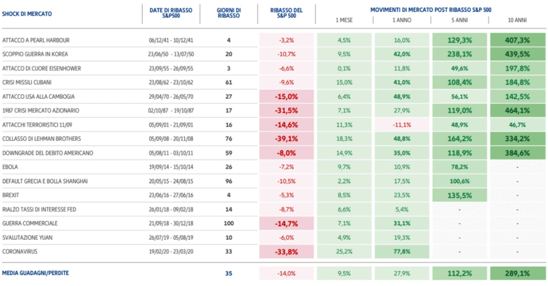 Ogni crisi ci rende più forti. I mercati dopo ogni crisi di mercato.
