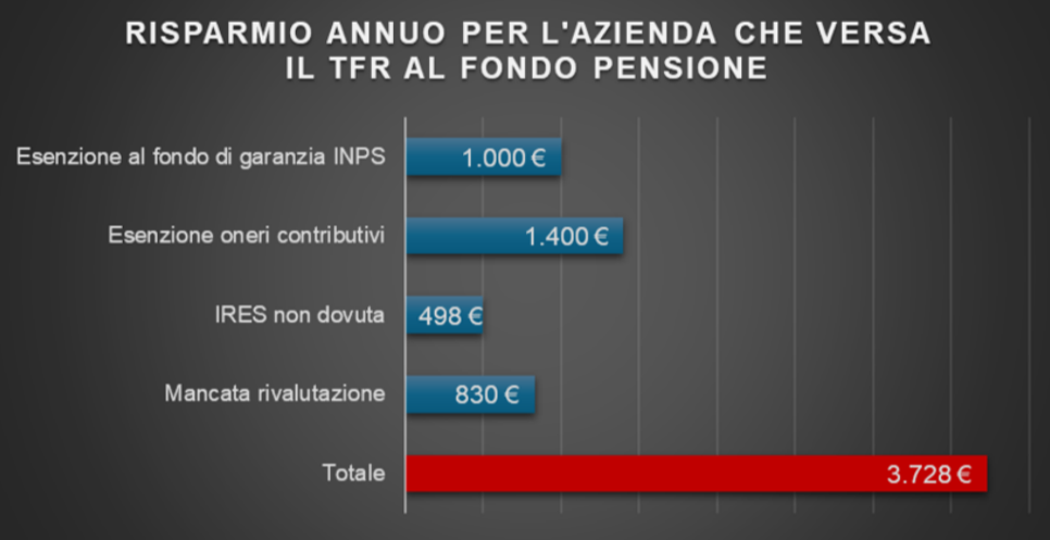 Risparmio annuo dell'azienda che versa il TFR al fondo pensione