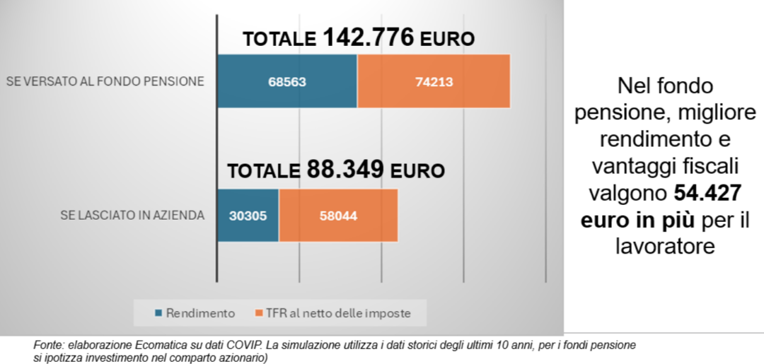Differenza tra TFR in azienda e Fondo Pensione